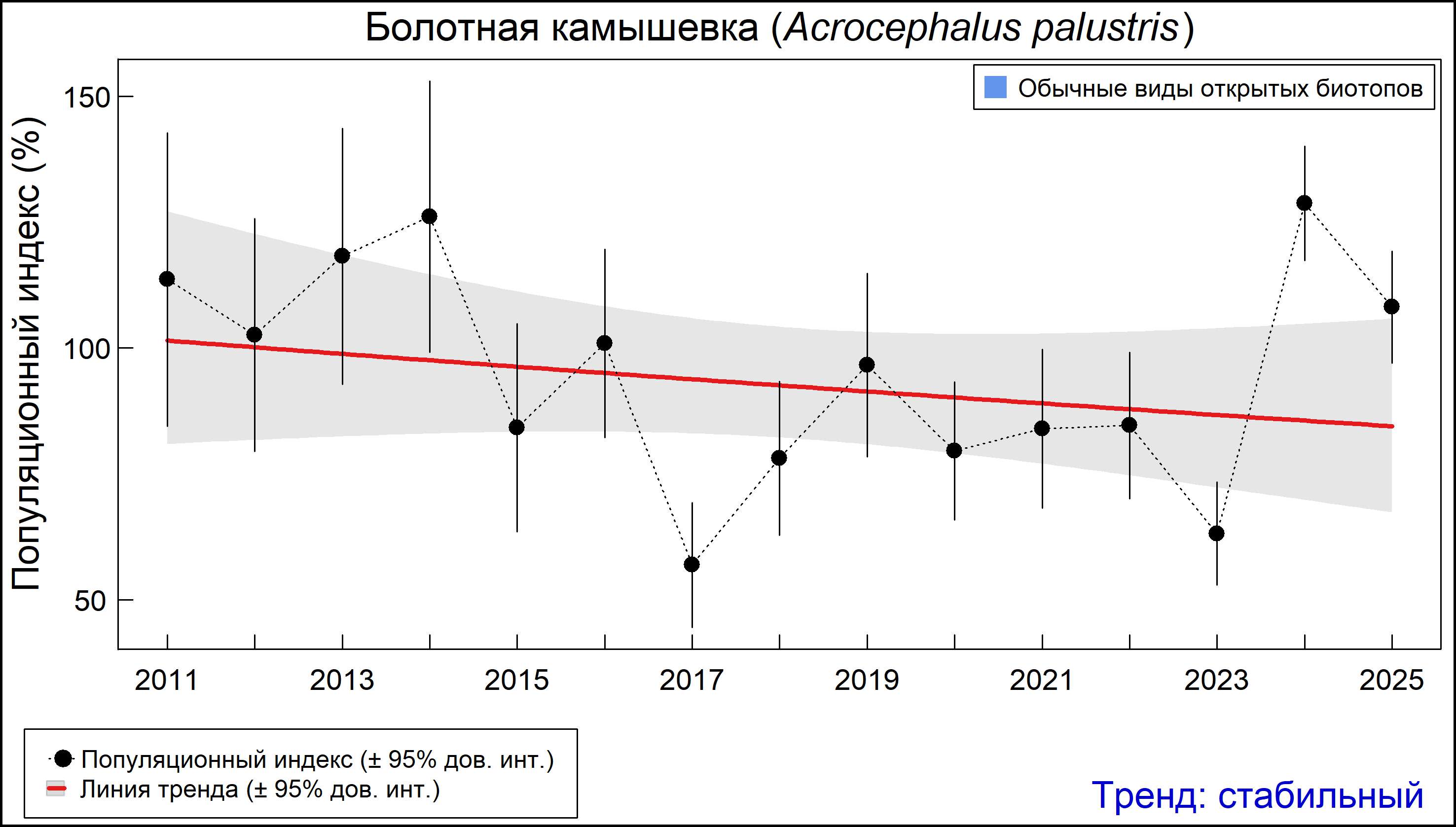 Болотная камышевка (Acrocephalus palustris). Динамика численности по данным мониторинга в Москве и Московской области